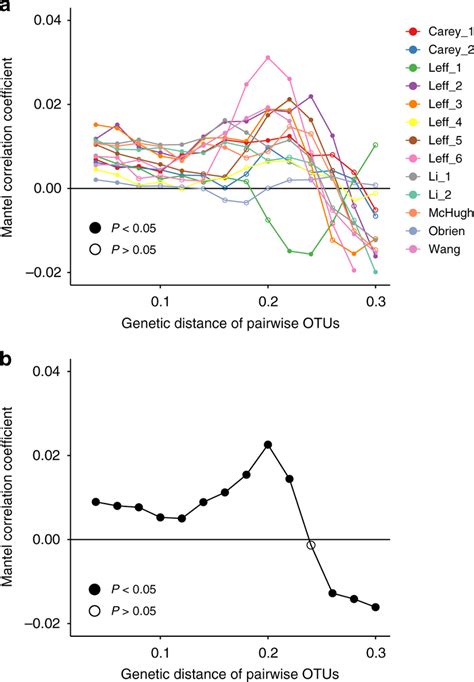 Mantel Correlograms Showing The Difference In Response Versus Genetic