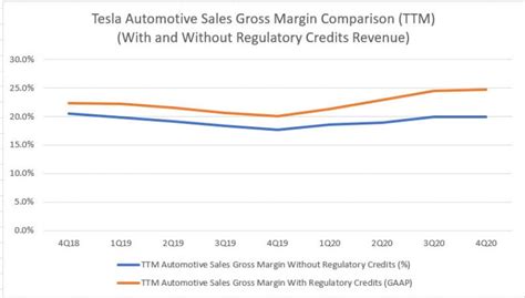 Tesla Largest Revenue Streams Cash Flow Based Dividends Stock Screener