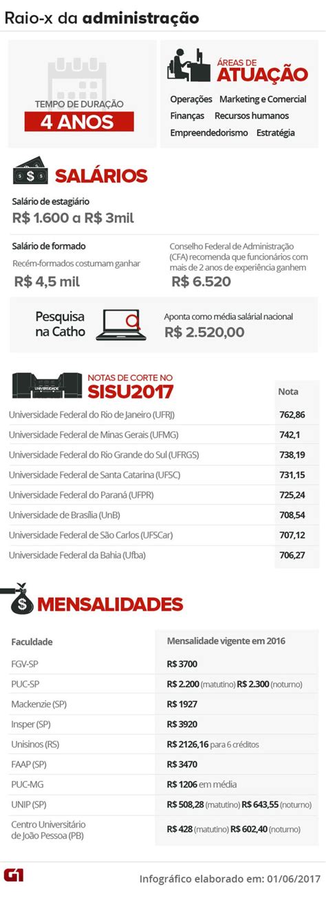 Quanto Tempo Dura Uma Faculdade De Administração