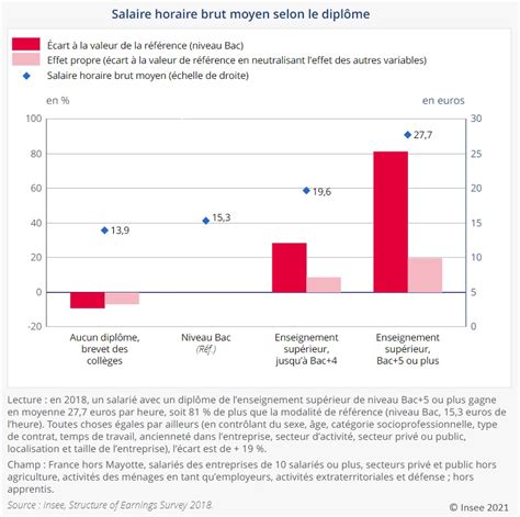 Les écarts de salaire horaire le poids de la catégorie