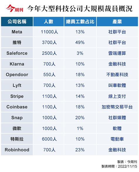 亞馬遜、臉書、推特美科技業「大屠殺」裁員驚人，會是拖垮經濟的第一張骨牌？ 今周刊