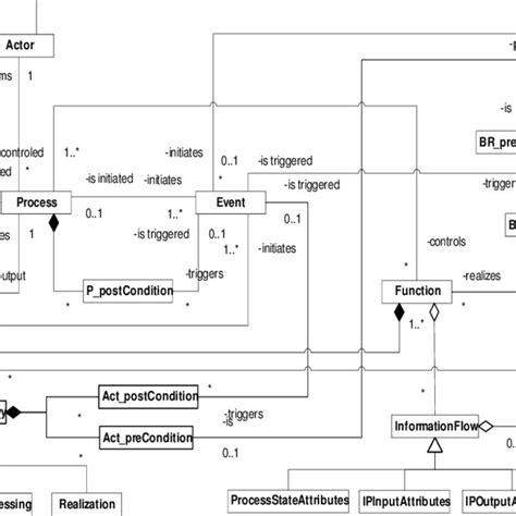 Proposed Class Metamodel Uml Notation Download Scientific Diagram