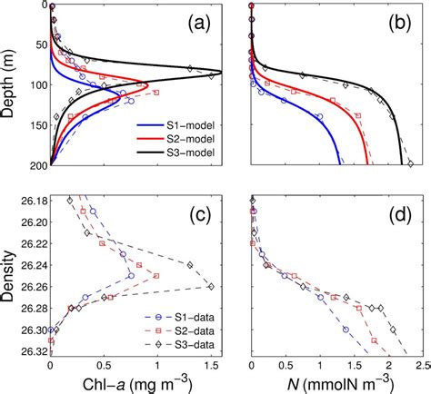 Vertical Profiles Of Bottle Chlorophyll A Chl A And Nitrate N For Download Scientific