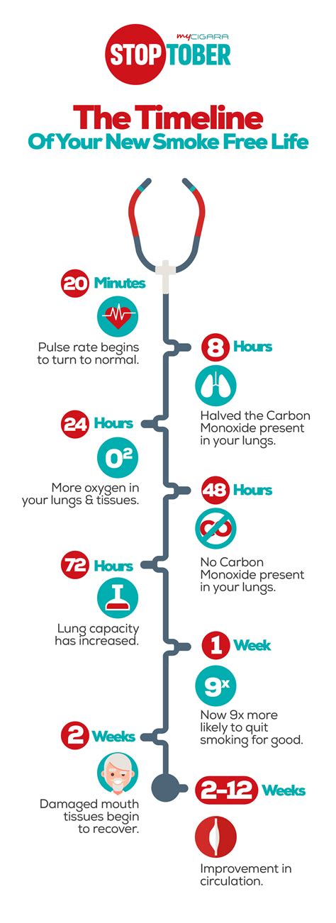 Stop Smoking Timeline: Reap the Health Benefits of Stoptober — myCigara