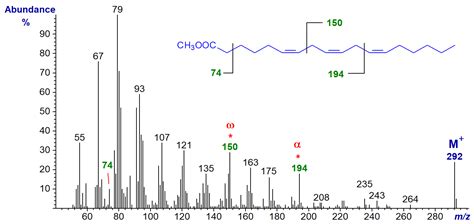 Mass Spectrometry Of Methyl Esters Trienoic Fatty Acids