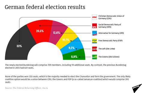 Germany: Forming a Coalition - a Timeline of Events - Make Me AwareMake ...