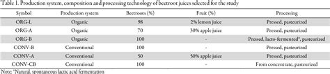 Table 1 From Chemical Composition Of Selected Beetroot Juices In Relation To Beetroot Production