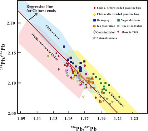 Lead Isotope Ratios Pb Pb Vs Pb Pb In The Soil