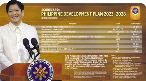 Scorecard Philippine Development Plan 20232028 BusinessWorld Online