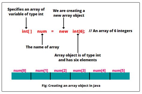 Arrays In Java Array Declaration Example Scientech Easy