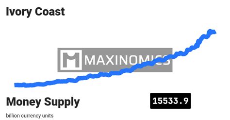Ivory Coast - Money Supply