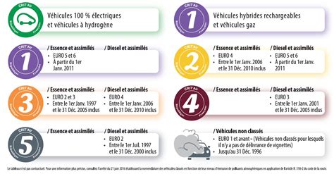 Classement des vignettes Crit Air pour les voitures particulières