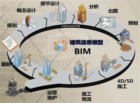 Bim技术在建筑工程中的应用及优势 Bim免费教程腿腿教学网