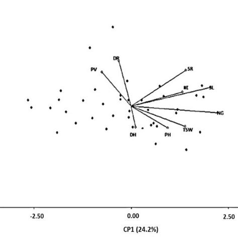 Distribution Of Morphological And Agronomic Traits Analyzed In The