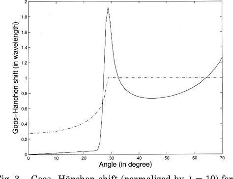 PDF Goos Hänchen effect in the gaps of photonic crystals Semantic