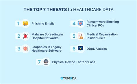 7 Steps To Upgrading Cyber Security In Healthcare It Tateeda Global