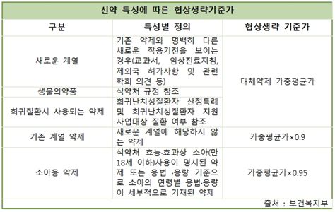 바뀌는 약가 신약에 관대 기존약에 엄격