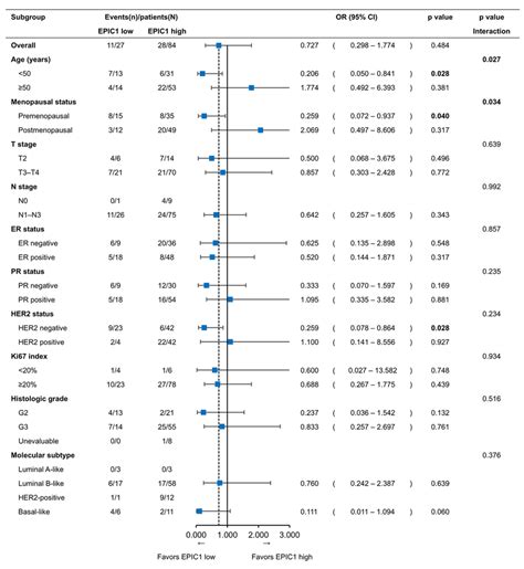 Subgroup Analysis For Pathological Complete Response According To Epic