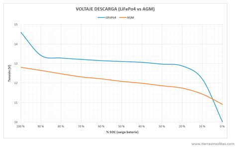 BaterÍas Lifepo4 Para Camper Y Autocaravana GuÍa 2023