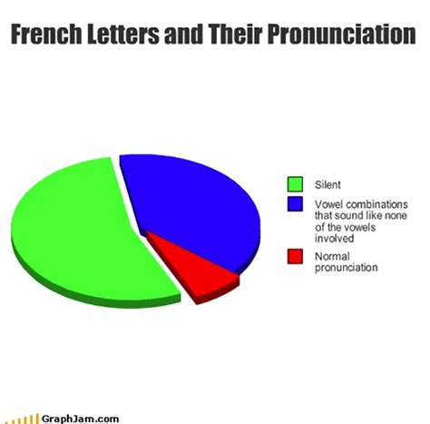 28 Hilarious Reasons Why The French Language Is The Worst Language Jokes Funny French Learn