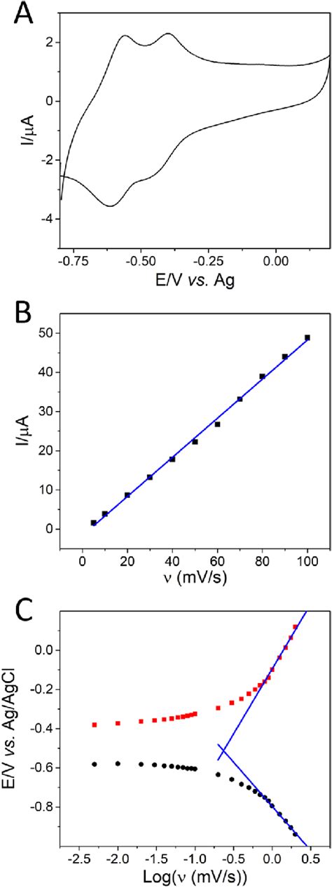 A Cyclic Voltammetric Response Of Chi Aa Cdsspce At 10 Mvs In 01 M