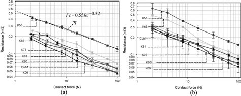 Experimental resistances for different copper alloys (R 5 3 mm and e 5 ...