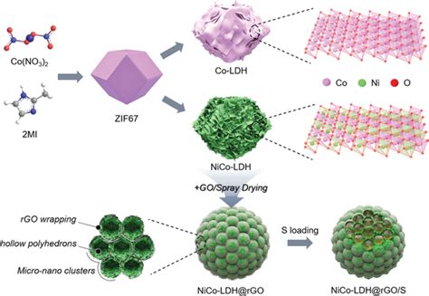 Scheme Of The Synthesis Of CoLDH NiCoLDH NiCoLDH RGO And