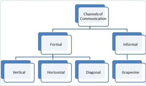 Diagram Of Communication Flow In An Organisation Communicati