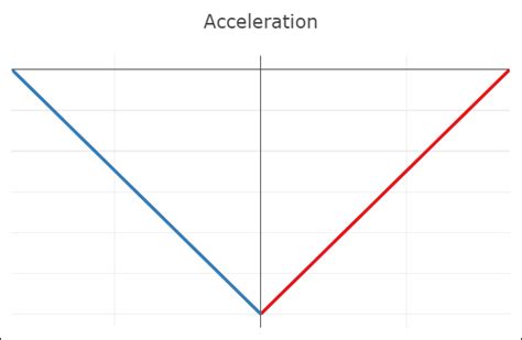 Bézier Splines Continuity