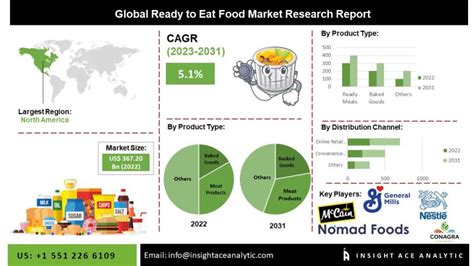 Ready To Eat Food Market Latest Survey Report 2024