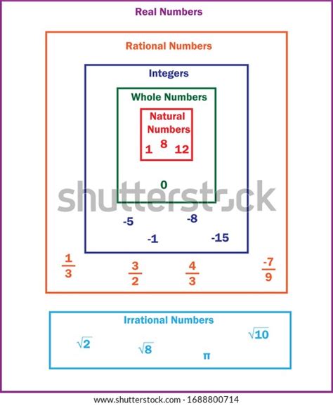 Chart Real Number System Stock Vector (Royalty Free) 1688800714