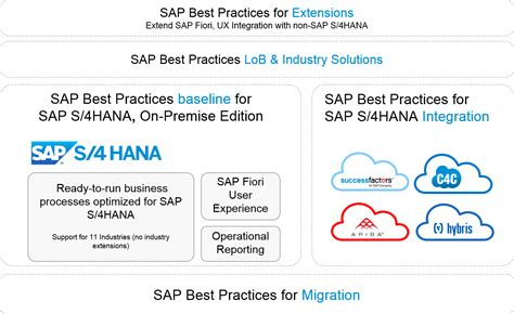 Sap S Hana Online Training Learn Sap S Hana Best Practices