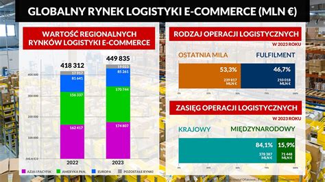 Logistyka E Commerce Ro Nie Trzy Razy Szybciej Ni Rynek Kontraktowy