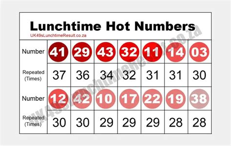 UK 49s Lunchtime Hot And Cold Numbers November 2024