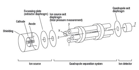 What is the quadrupole mass spectrometer?