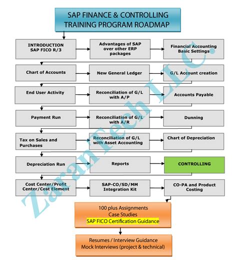 Sap Fico Training Sap Fico Certification Zarantech