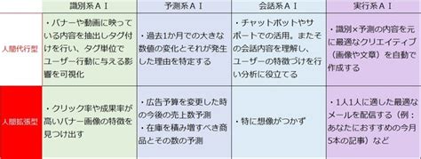 ブログ Aiの種類と分析の世界に与える影響 日本ビジネスプレスグループ