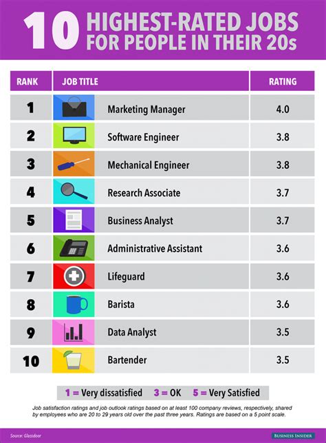 Infografía Los 10 Trabajos Más Valorados Por Los Jóvenes En Sus 20s Revista Merca20