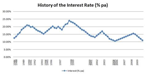 Understanding The Interest Rate