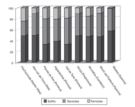 Distribució de les preferències ecològiques dels líquens a l alta