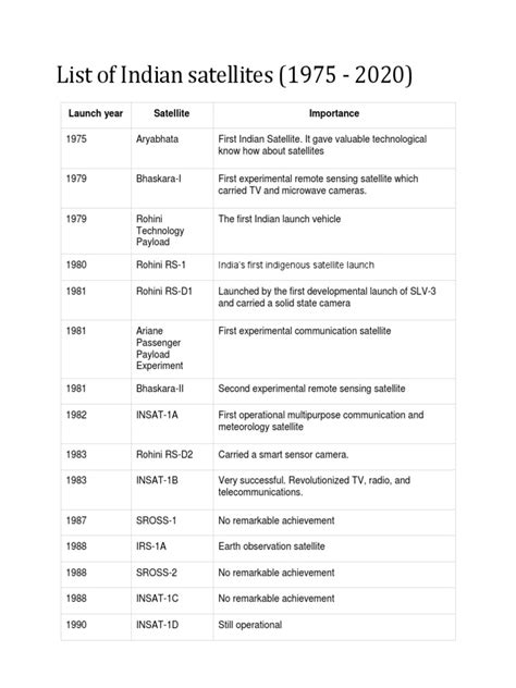 List Of Indian Satellites 1975 2020 Launch Year Satellite