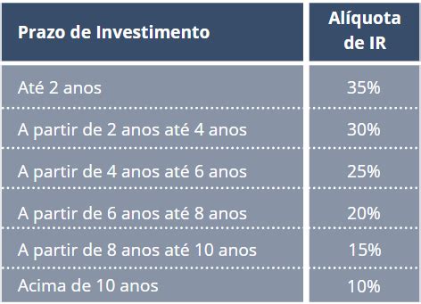 Previdência Privada Tabela progressiva ou regressiva Central do