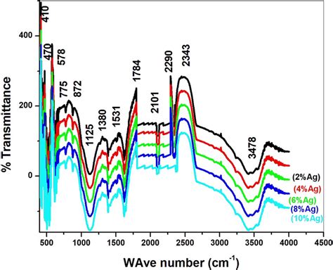 Ftir Spectra Of Zno Nanoparticles