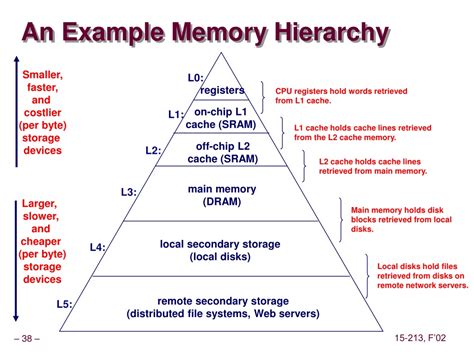 Ppt The Memory Hierarchy Powerpoint Presentation Free Download Id