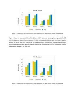 Improving The Accuracy Of Pre Trained Word Embeddings For Sentiment