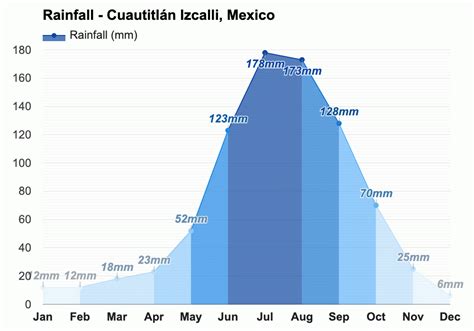 Cuautitlán Izcalli, México - Pronóstico del tiempo anual y mensual