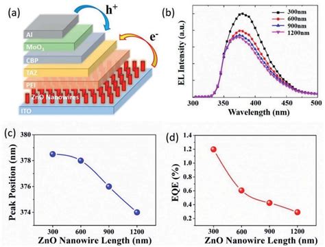 A Schematic Of Device Configuration Of ZnO NWs Based UV OLED The