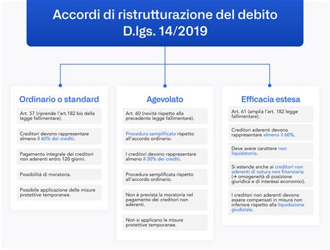 Come Fare La Ristrutturazione Del Debito Agicap