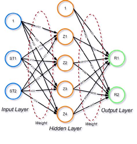 Neural Network Architecture Of The Multi Layer Perceptrons Mlp Download Scientific Diagram