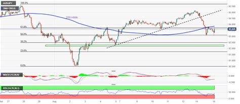 Aud Jpy Price Analysis Corrective Pullback Approaches Hma After